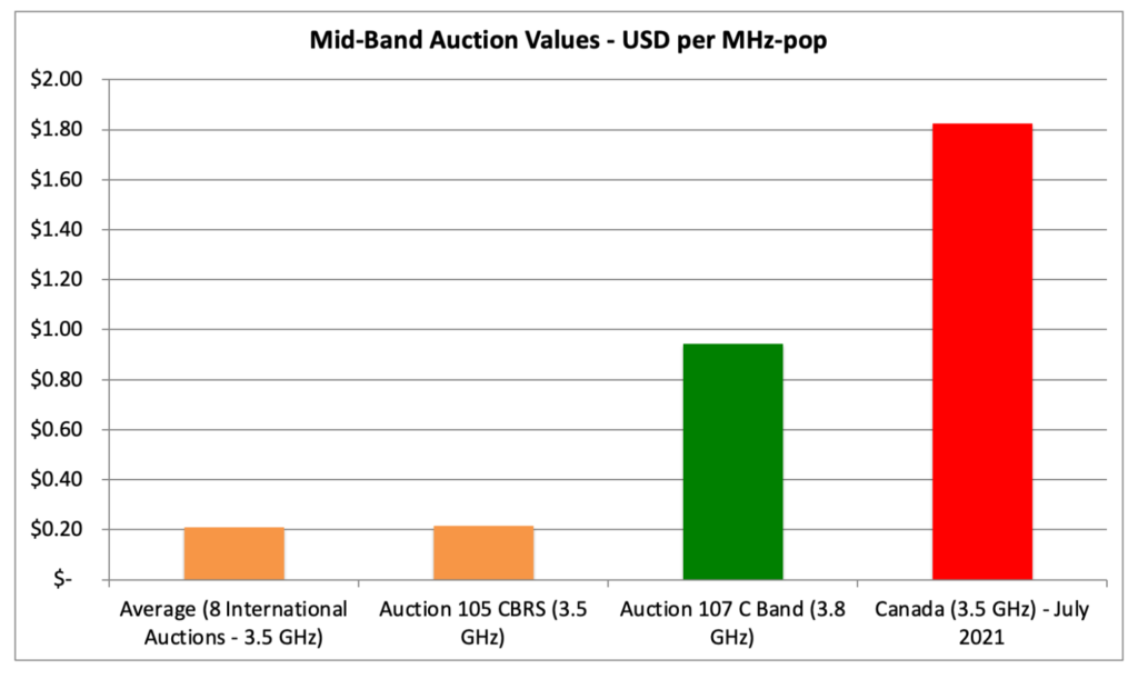 2021 Average Auction Values